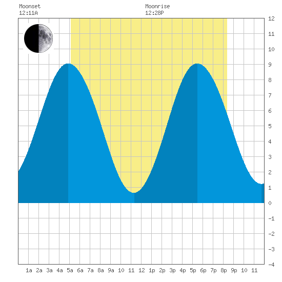 Annisquam tide chart for Wednesday, July 6, 2022