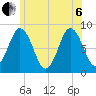 Annisquam tide chart for Wednesday, July 6, 2022