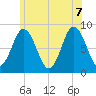 Annisquam tide chart for Thursday, July 7, 2022