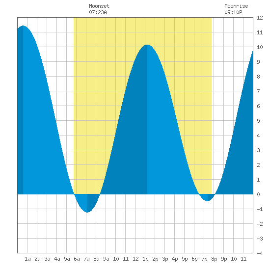 Annisquam tide chart for Saturday, August 13, 2022