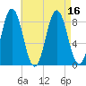 Annisquam tide chart for Tuesday, August 16, 2022