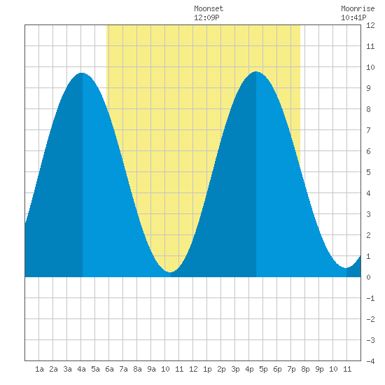 Annisquam tide chart for Wednesday, August 17, 2022
