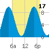 Annisquam tide chart for Wednesday, August 17, 2022