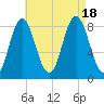 Annisquam tide chart for Thursday, August 18, 2022
