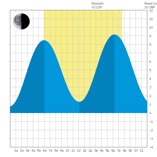 Annisquam tide chart for Friday, August 19, 2022