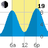 Annisquam tide chart for Friday, August 19, 2022