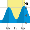 Annisquam tide chart for Saturday, August 20, 2022
