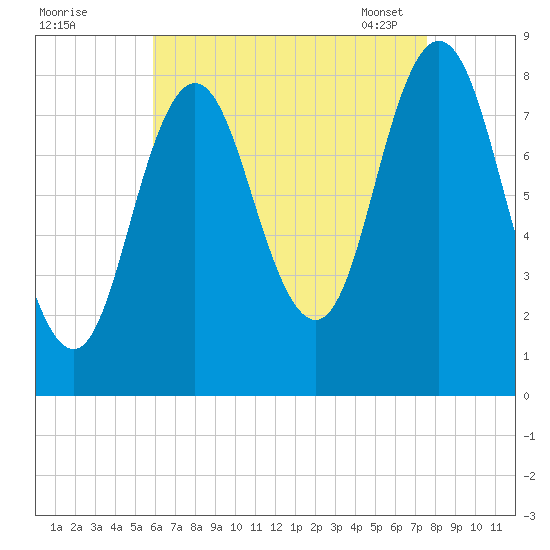 Annisquam tide chart for Sunday, August 21, 2022