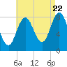 Annisquam tide chart for Monday, August 22, 2022