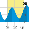 Annisquam tide chart for Tuesday, August 23, 2022
