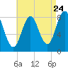 Annisquam tide chart for Wednesday, August 24, 2022