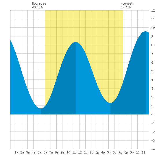 Annisquam tide chart for Thursday, August 25, 2022