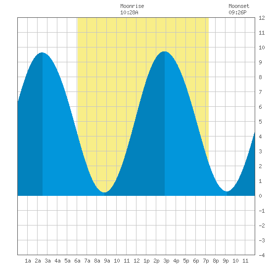 Annisquam tide chart for Wednesday, August 31, 2022