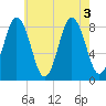 Annisquam tide chart for Wednesday, August 3, 2022