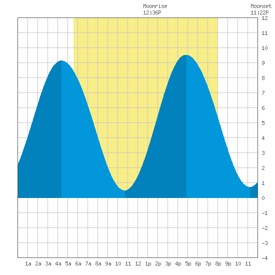 Annisquam tide chart for Thursday, August 4, 2022