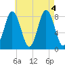 Annisquam tide chart for Thursday, August 4, 2022