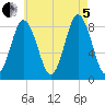 Annisquam tide chart for Friday, August 5, 2022