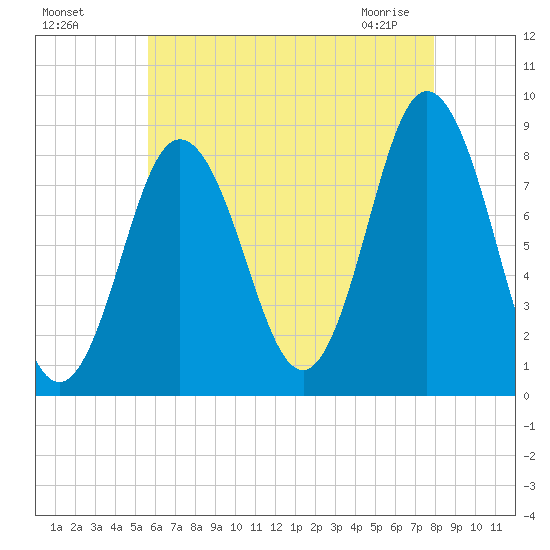 Annisquam tide chart for Sunday, August 7, 2022