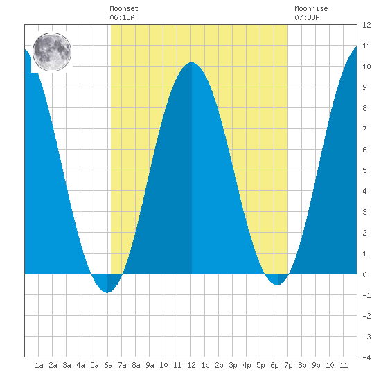 Annisquam tide chart for Saturday, September 10, 2022