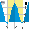 Annisquam tide chart for Saturday, September 10, 2022