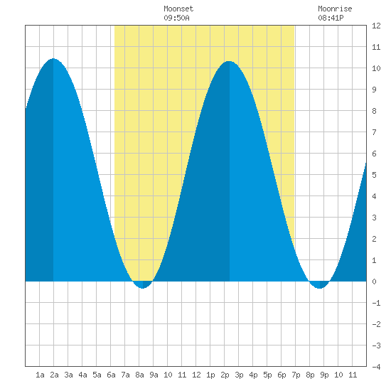 Annisquam tide chart for Tuesday, September 13, 2022