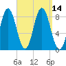 Annisquam tide chart for Wednesday, September 14, 2022
