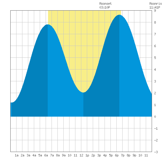Annisquam tide chart for Sunday, September 18, 2022