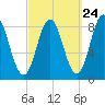 Annisquam tide chart for Saturday, September 24, 2022