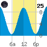 Annisquam tide chart for Sunday, September 25, 2022