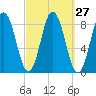Annisquam tide chart for Tuesday, September 27, 2022