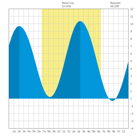 Annisquam tide chart for Thursday, September 29, 2022