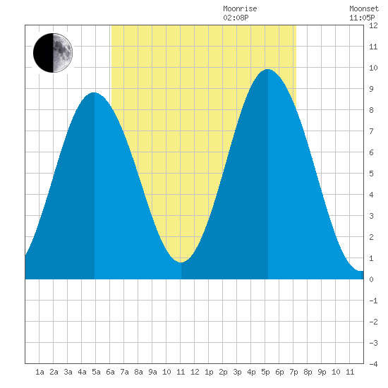 Annisquam tide chart for Saturday, September 3, 2022