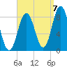 Annisquam tide chart for Wednesday, September 7, 2022