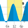 Annisquam tide chart for Friday, September 9, 2022