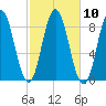Annisquam tide chart for Monday, October 10, 2022