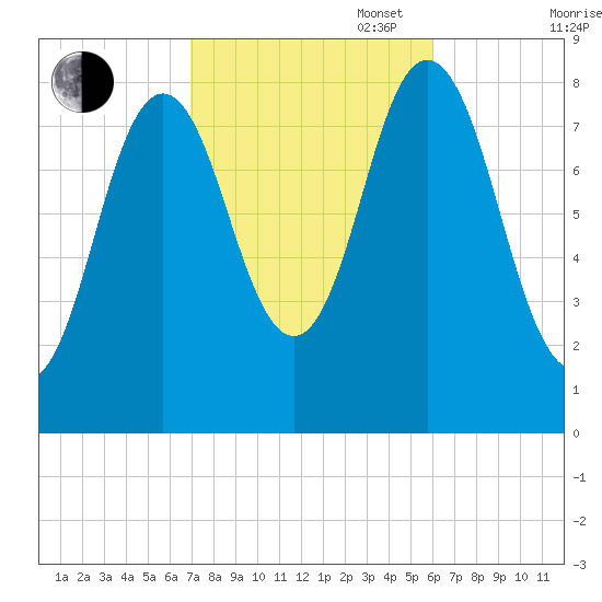 Annisquam tide chart for Monday, October 17, 2022