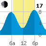 Annisquam tide chart for Monday, October 17, 2022