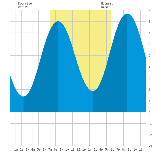Annisquam tide chart for Thursday, October 20, 2022