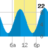 Annisquam tide chart for Saturday, October 22, 2022