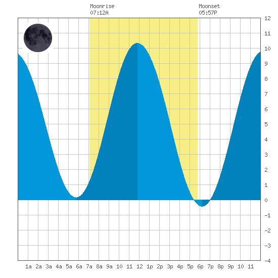 Annisquam tide chart for Tuesday, October 25, 2022