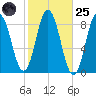 Annisquam tide chart for Tuesday, October 25, 2022
