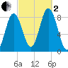 Annisquam tide chart for Sunday, October 2, 2022