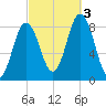 Annisquam tide chart for Monday, October 3, 2022