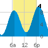 Annisquam tide chart for Tuesday, October 4, 2022