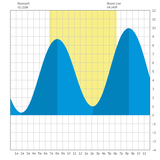 Annisquam tide chart for Wednesday, October 5, 2022