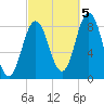 Annisquam tide chart for Wednesday, October 5, 2022