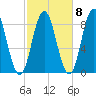 Annisquam tide chart for Saturday, October 8, 2022