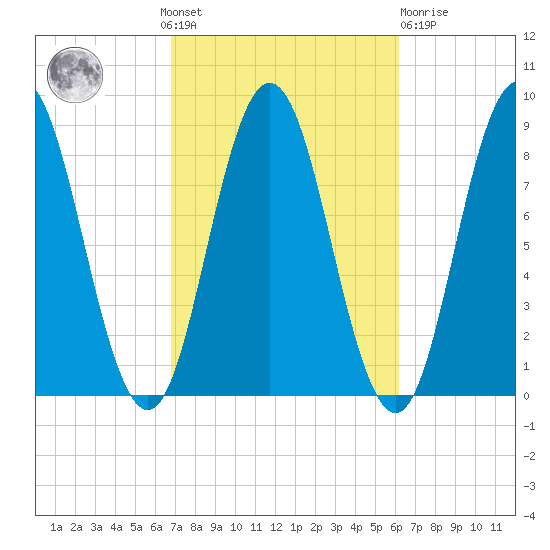 Annisquam tide chart for Sunday, October 9, 2022