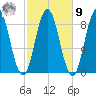 Annisquam tide chart for Sunday, October 9, 2022