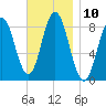 Annisquam tide chart for Thursday, November 10, 2022